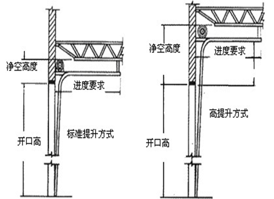 電動工業滑升/提升門(mén)